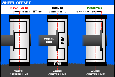 Wheel offset